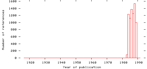 Distribution of publication dates