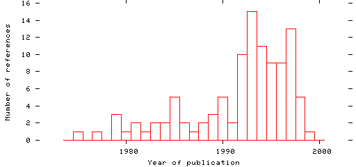 Distribution of publication dates