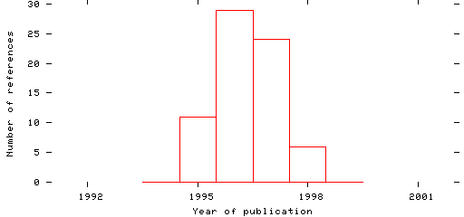 Distribution of publication dates