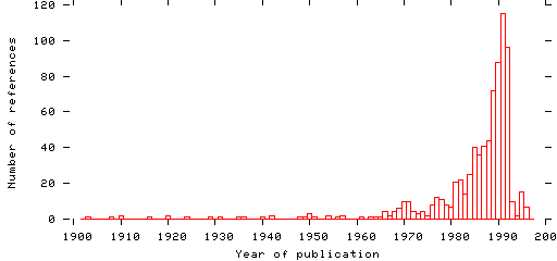 Distribution of publication dates