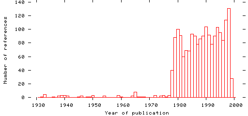 Distribution of publication dates