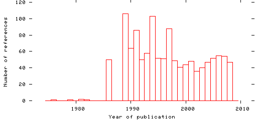 Distribution of publication dates