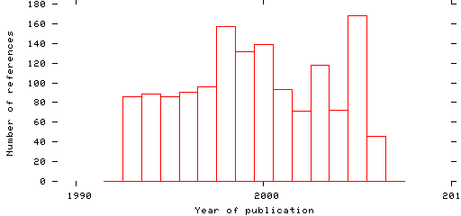 Distribution of publication dates