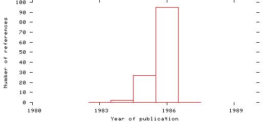 Distribution of publication dates