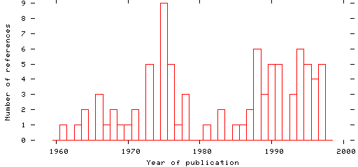 Distribution of publication dates