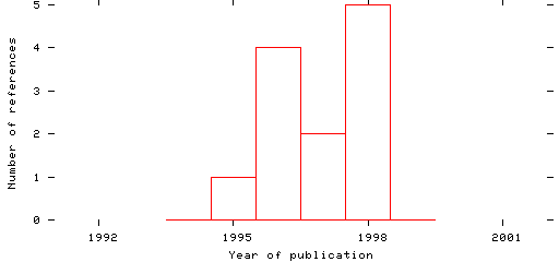 Distribution of publication dates