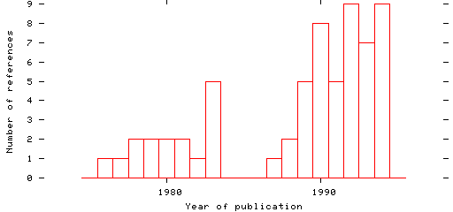 Distribution of publication dates