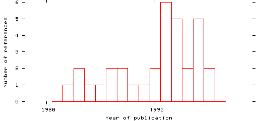 Distribution of publication dates