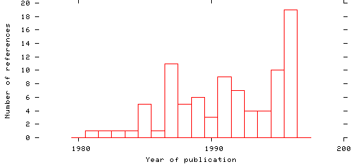 Distribution of publication dates