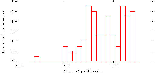 Distribution of publication dates