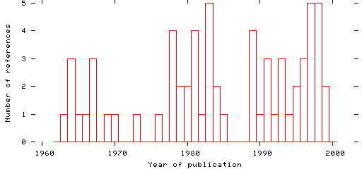 Distribution of publication dates