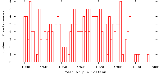 Distribution of publication dates