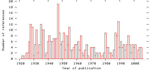 Distribution of publication dates