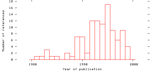 Distribution of publication dates