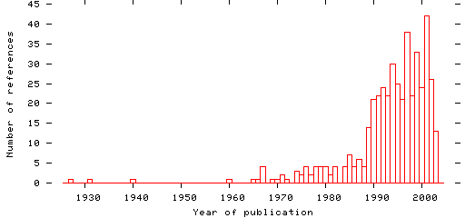 Distribution of publication dates