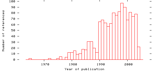 Distribution of publication dates