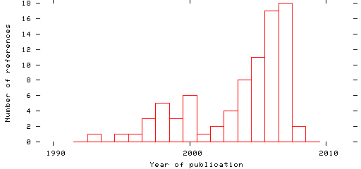 Distribution of publication dates