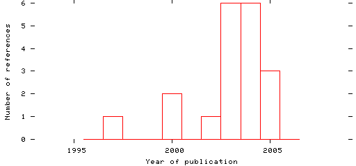 Distribution of publication dates