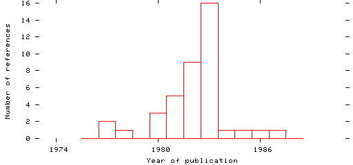 Distribution of publication dates