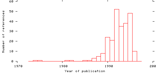 Distribution of publication dates