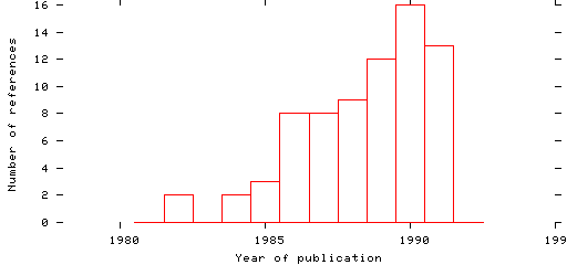 Distribution of publication dates