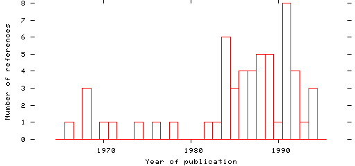 Distribution of publication dates