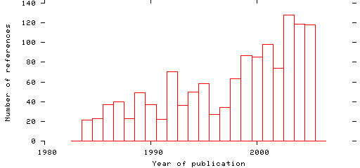 Distribution of publication dates