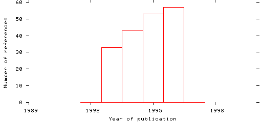 Distribution of publication dates