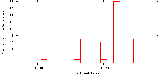 Distribution of publication dates