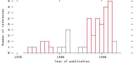 Distribution of publication dates