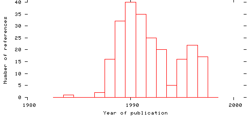 Distribution of publication dates