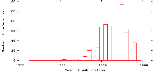 Distribution of publication dates