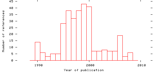 Distribution of publication dates