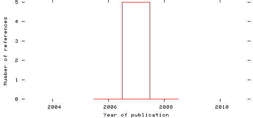 Distribution of publication dates