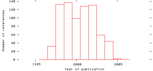 Distribution of publication dates