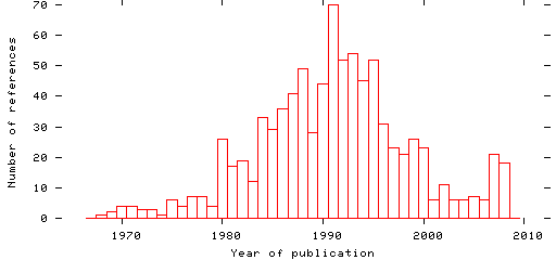 Distribution of publication dates