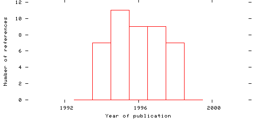 Distribution of publication dates