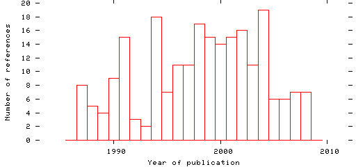 Distribution of publication dates