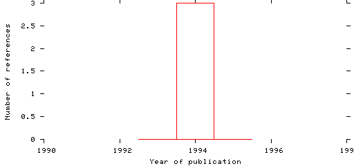 Distribution of publication dates