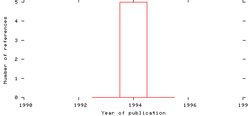 Distribution of publication dates