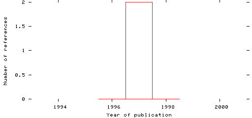 Distribution of publication dates