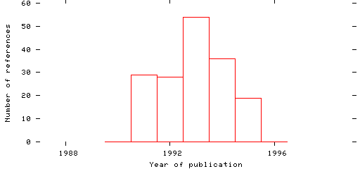 Distribution of publication dates