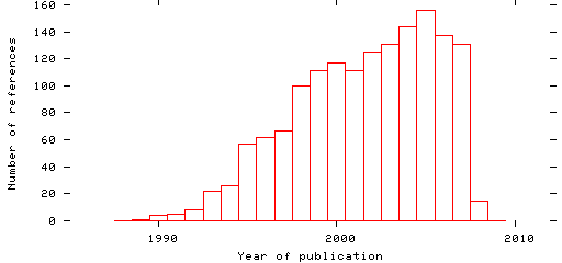 Distribution of publication dates