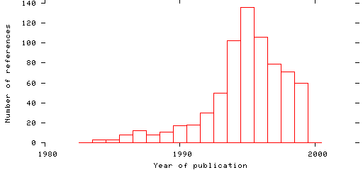 Distribution of publication dates