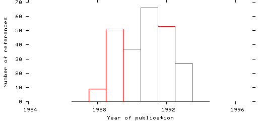 Distribution of publication dates