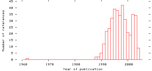 Distribution of publication dates