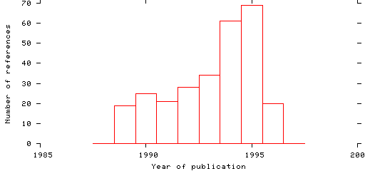 Distribution of publication dates