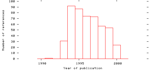 Distribution of publication dates