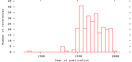 Distribution of publication dates