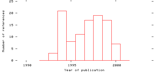 Distribution of publication dates